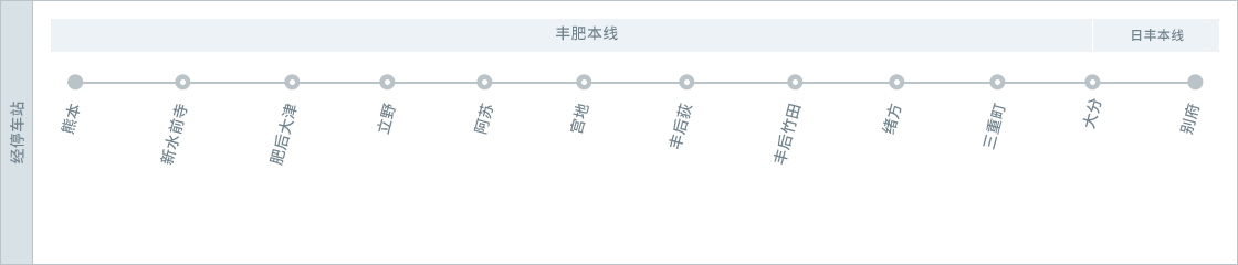 九州横断特急185系走行線区